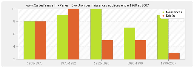 Perles : Evolution des naissances et décès entre 1968 et 2007