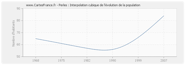 Perles : Interpolation cubique de l'évolution de la population