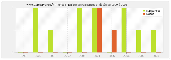 Perles : Nombre de naissances et décès de 1999 à 2008