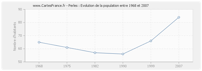 Population Perles