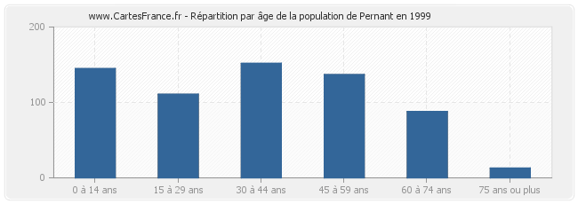 Répartition par âge de la population de Pernant en 1999