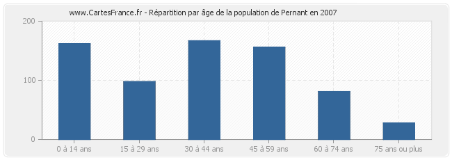Répartition par âge de la population de Pernant en 2007