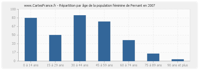 Répartition par âge de la population féminine de Pernant en 2007