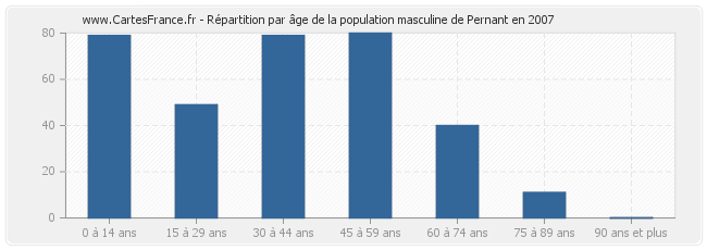 Répartition par âge de la population masculine de Pernant en 2007