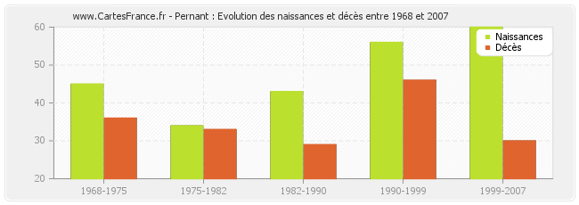 Pernant : Evolution des naissances et décès entre 1968 et 2007