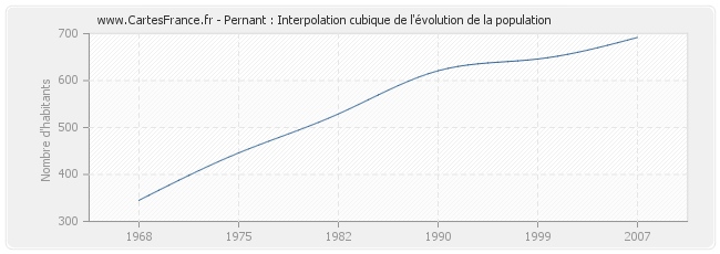 Pernant : Interpolation cubique de l'évolution de la population