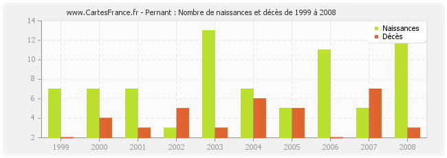 Pernant : Nombre de naissances et décès de 1999 à 2008