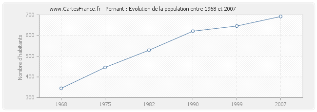 Population Pernant