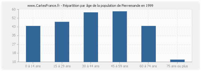 Répartition par âge de la population de Pierremande en 1999