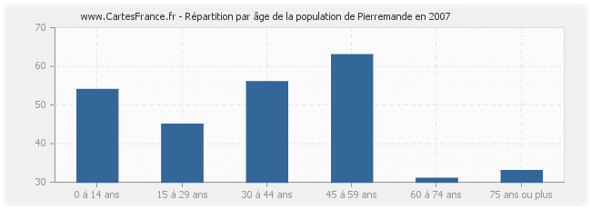Répartition par âge de la population de Pierremande en 2007