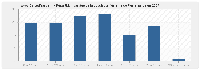 Répartition par âge de la population féminine de Pierremande en 2007