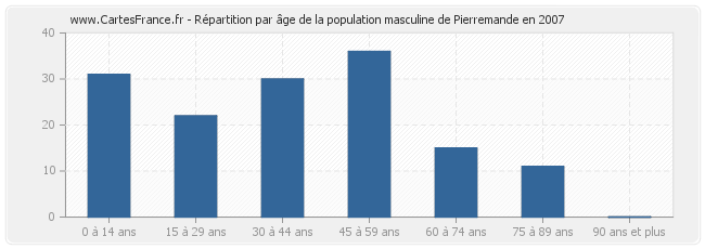 Répartition par âge de la population masculine de Pierremande en 2007