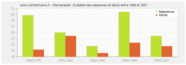 Pierremande : Evolution des naissances et décès entre 1968 et 2007