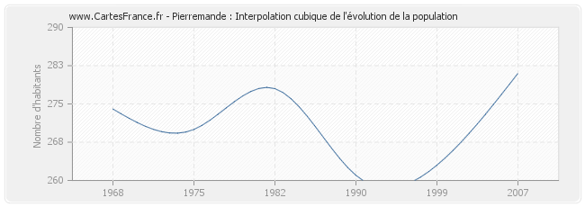 Pierremande : Interpolation cubique de l'évolution de la population