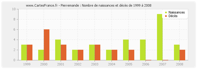 Pierremande : Nombre de naissances et décès de 1999 à 2008