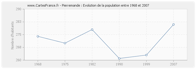Population Pierremande
