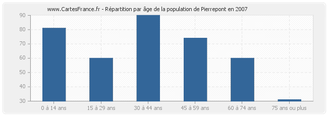 Répartition par âge de la population de Pierrepont en 2007