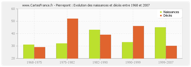 Pierrepont : Evolution des naissances et décès entre 1968 et 2007