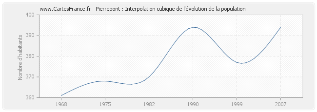 Pierrepont : Interpolation cubique de l'évolution de la population