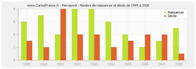 Pierrepont : Nombre de naissances et décès de 1999 à 2008