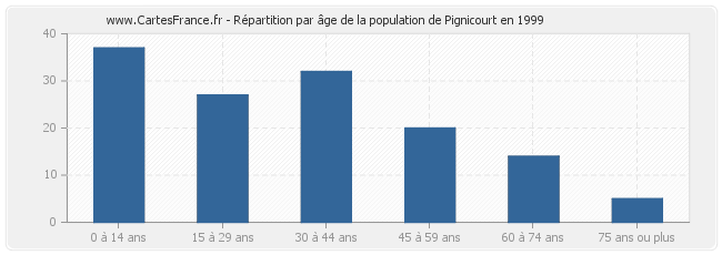 Répartition par âge de la population de Pignicourt en 1999