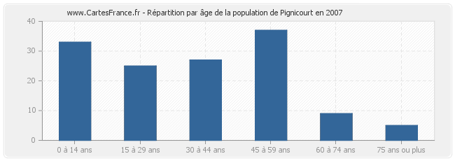 Répartition par âge de la population de Pignicourt en 2007
