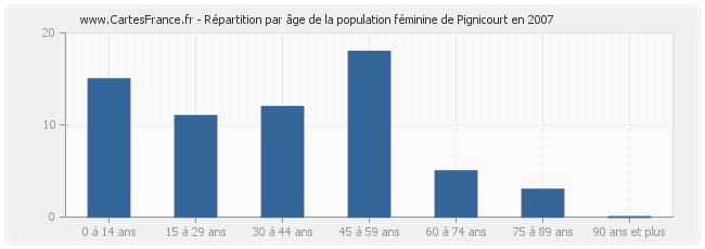 Répartition par âge de la population féminine de Pignicourt en 2007