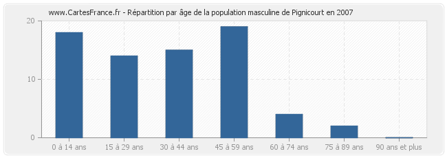Répartition par âge de la population masculine de Pignicourt en 2007