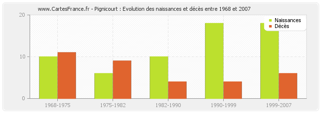 Pignicourt : Evolution des naissances et décès entre 1968 et 2007