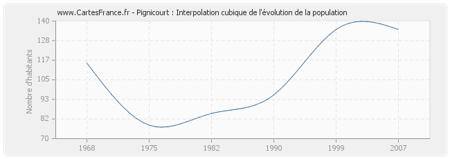 Pignicourt : Interpolation cubique de l'évolution de la population