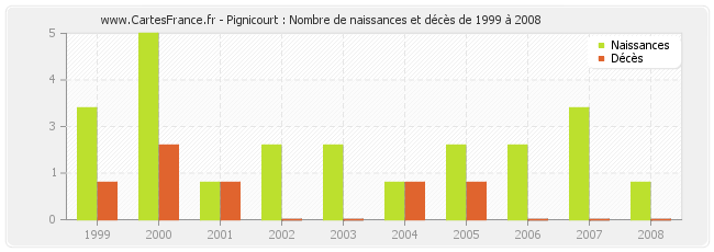 Pignicourt : Nombre de naissances et décès de 1999 à 2008