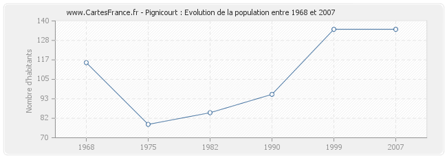 Population Pignicourt