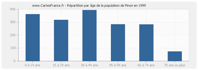 Répartition par âge de la population de Pinon en 1999