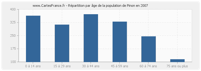 Répartition par âge de la population de Pinon en 2007