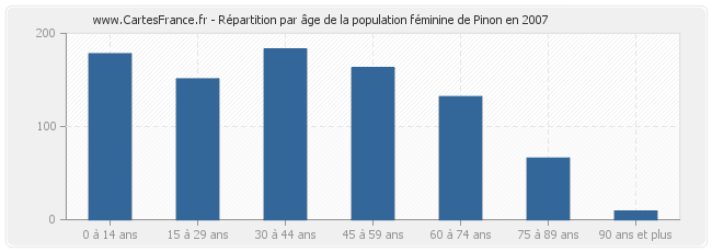 Répartition par âge de la population féminine de Pinon en 2007