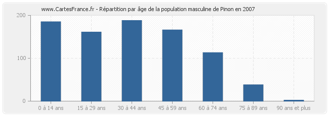 Répartition par âge de la population masculine de Pinon en 2007