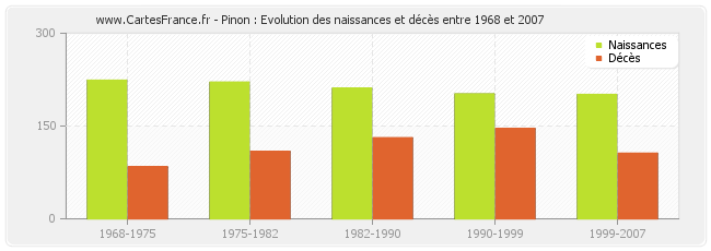 Pinon : Evolution des naissances et décès entre 1968 et 2007