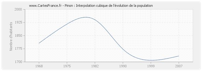 Pinon : Interpolation cubique de l'évolution de la population