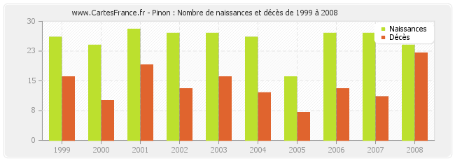 Pinon : Nombre de naissances et décès de 1999 à 2008