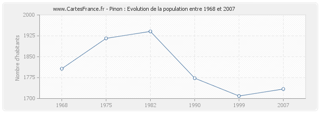 Population Pinon
