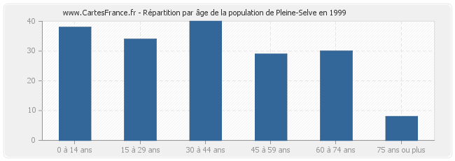 Répartition par âge de la population de Pleine-Selve en 1999