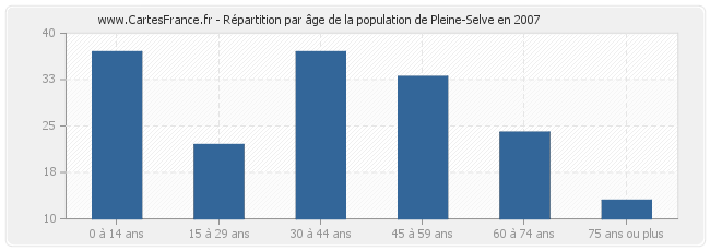 Répartition par âge de la population de Pleine-Selve en 2007