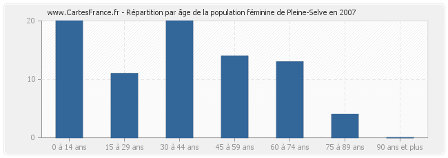 Répartition par âge de la population féminine de Pleine-Selve en 2007