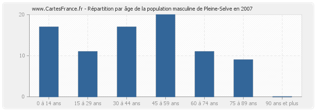 Répartition par âge de la population masculine de Pleine-Selve en 2007