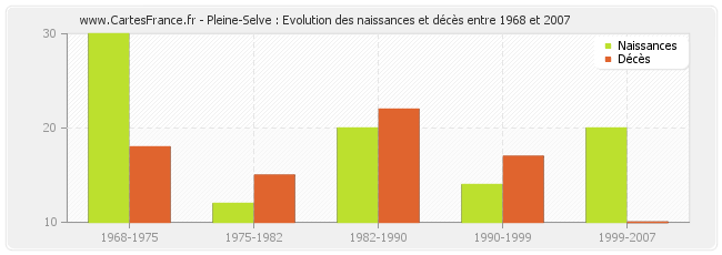 Pleine-Selve : Evolution des naissances et décès entre 1968 et 2007