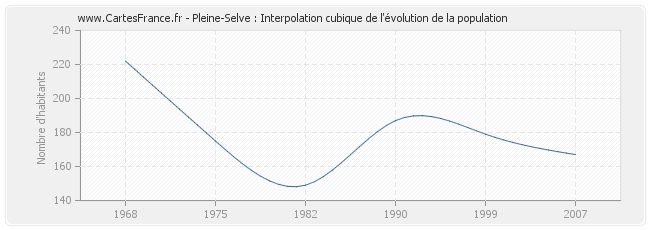 Pleine-Selve : Interpolation cubique de l'évolution de la population
