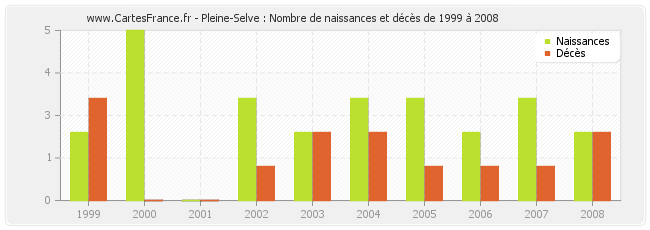 Pleine-Selve : Nombre de naissances et décès de 1999 à 2008