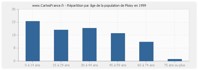 Répartition par âge de la population de Ploisy en 1999