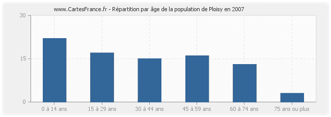 Répartition par âge de la population de Ploisy en 2007