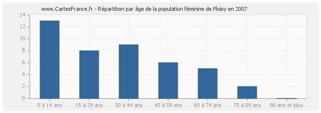 Répartition par âge de la population féminine de Ploisy en 2007
